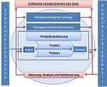 Verbesserungsprozess