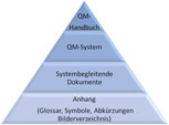 QMS-Gliederung